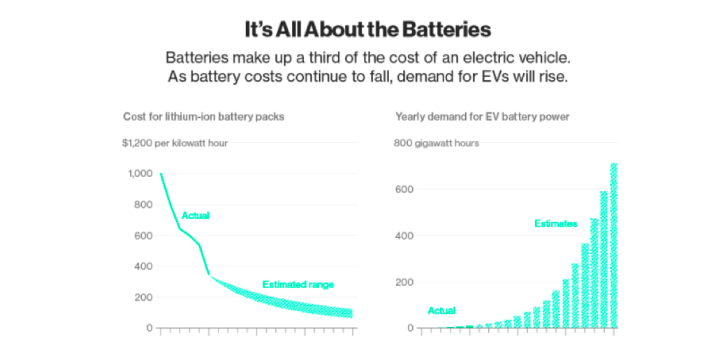 baterias veículos elétricos