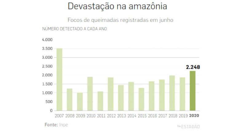 Fogueira Acesa Na Amaz Nia Queimadas De Junho S O As Maiores Dos