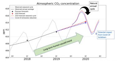 concentração de CO2