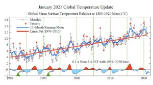 temperatura média global 2021