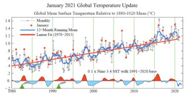 temperatura média global 2021