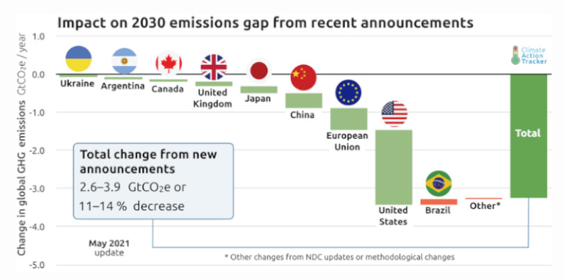 emissões futuro impacto temperatura global