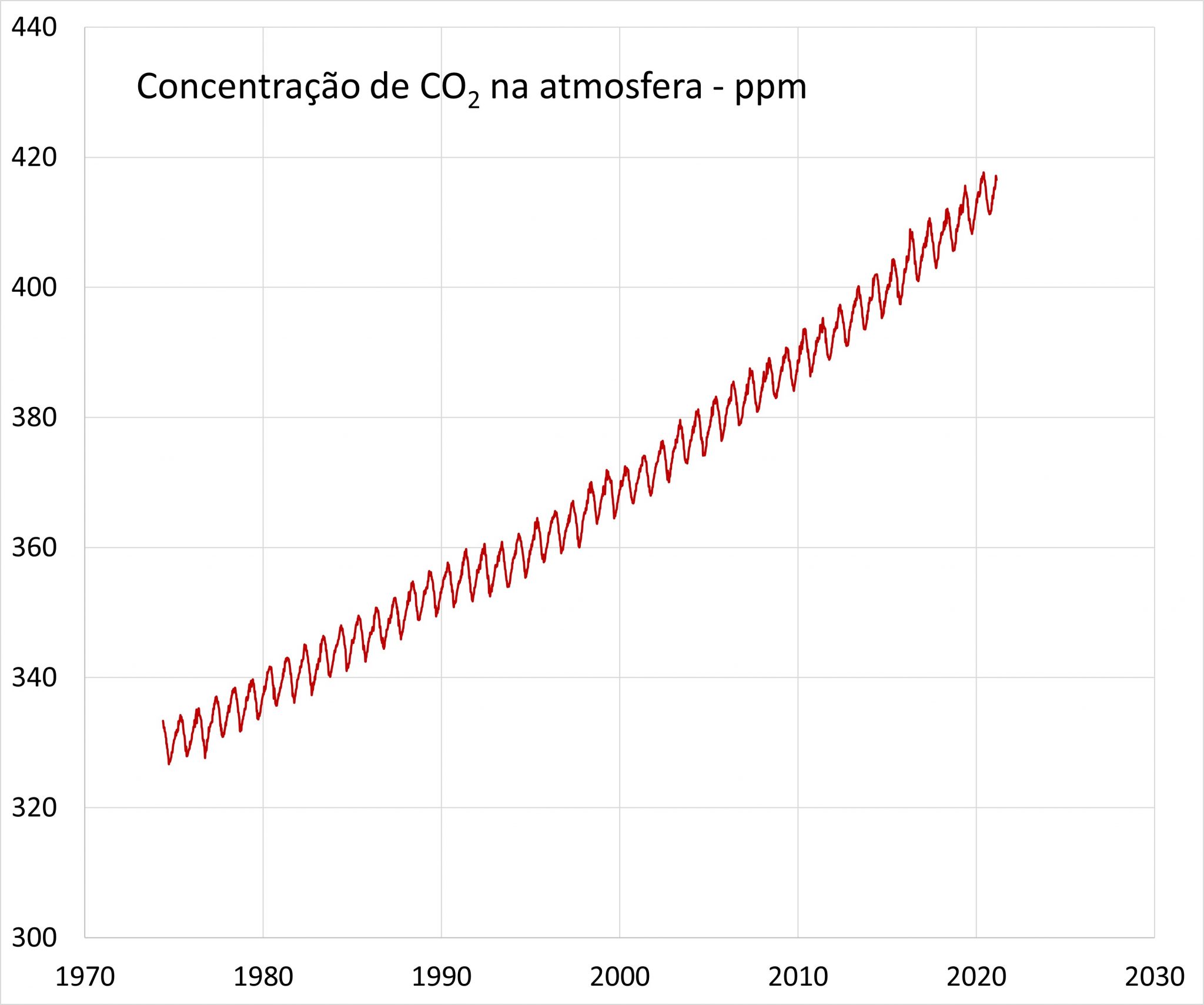 Dashboard Concentração Atmosférica De Co2 5851