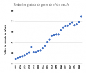 Emissões globais de gases de efeito estufa