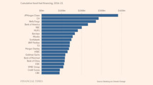 bancos financiamento fóssil