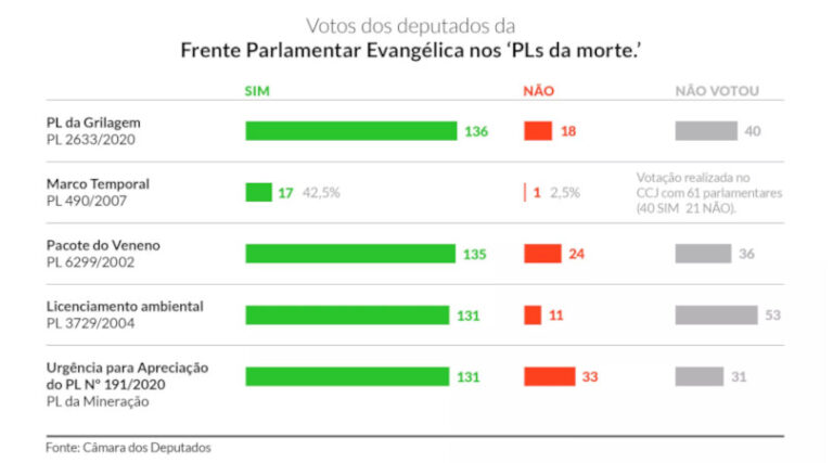 bancada evangélica