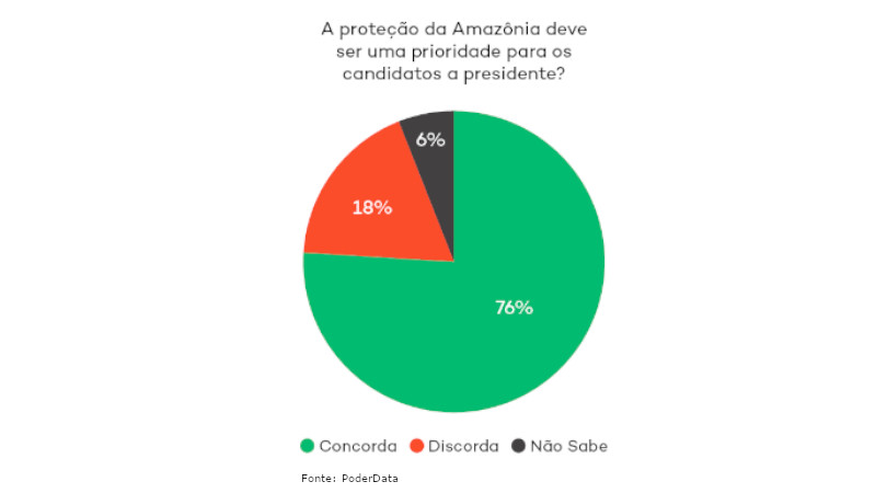 Amazônia eleições