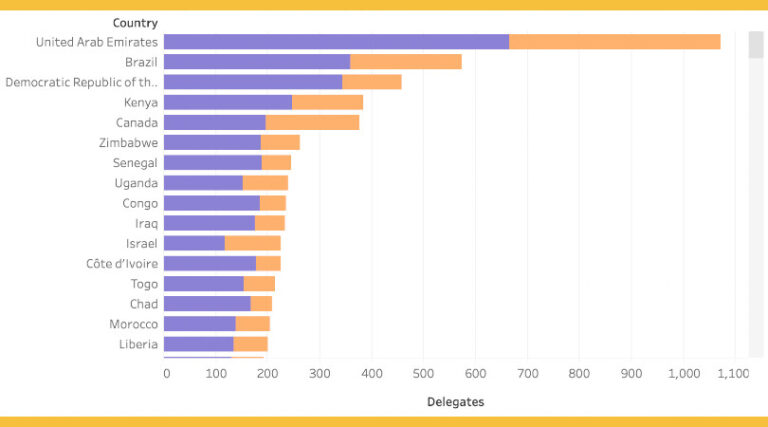 COP27 delegação Brasil