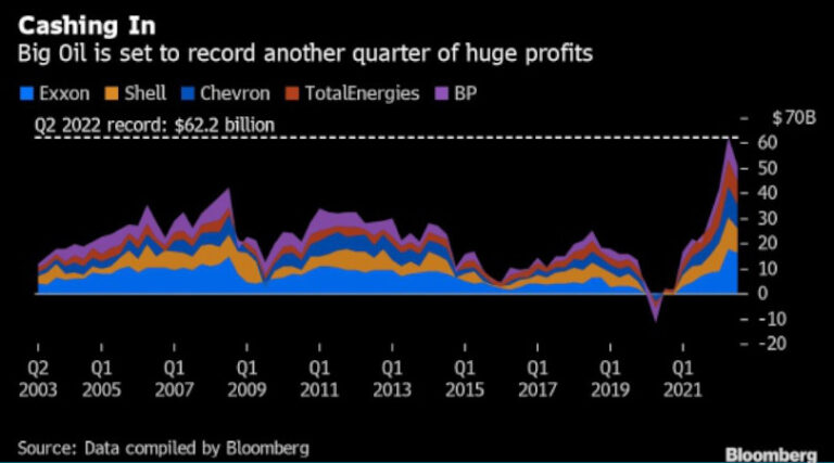 petroleiras lucro recorde