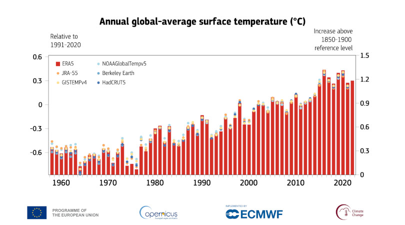 aumento temperatura média global