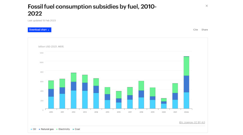 subsídios combustíveis fósseis