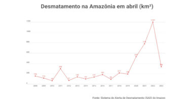 desmatamento Amazônia abril 23