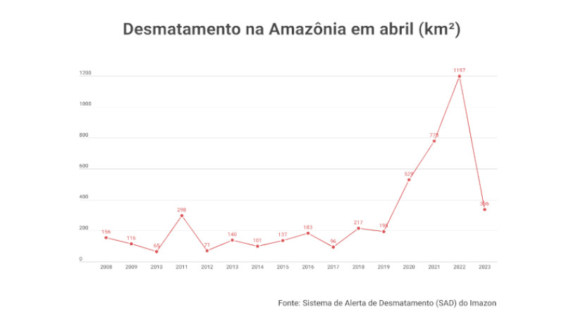 desmatamento Amazônia abril 23