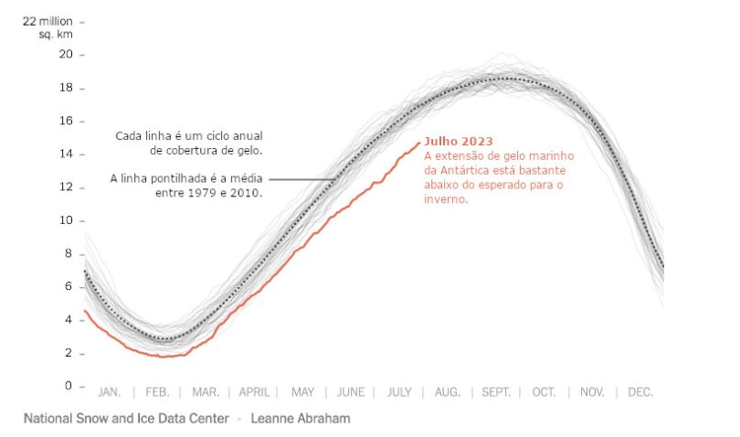 Antártica menor extensão de gelo