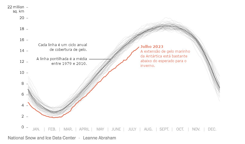 Antártica menor extensão de gelo