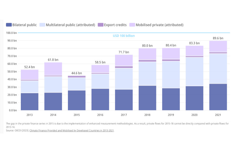 meta financiamento climático