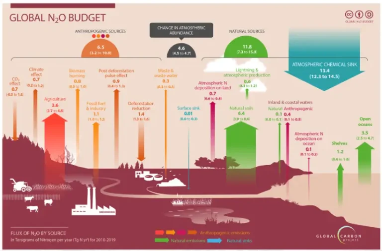 Emissões óxido nitroso metas climáticas