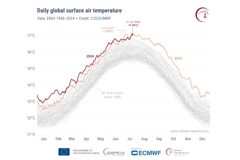 dia mais quente já registrado