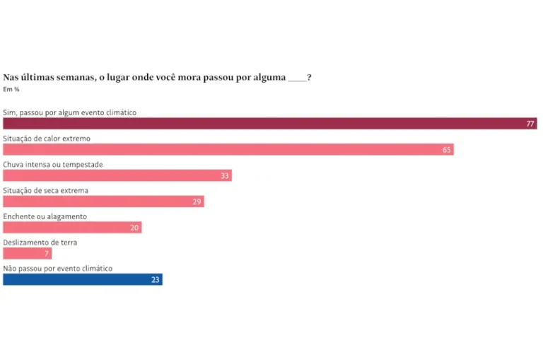 pesquisa opinião mudança do clima