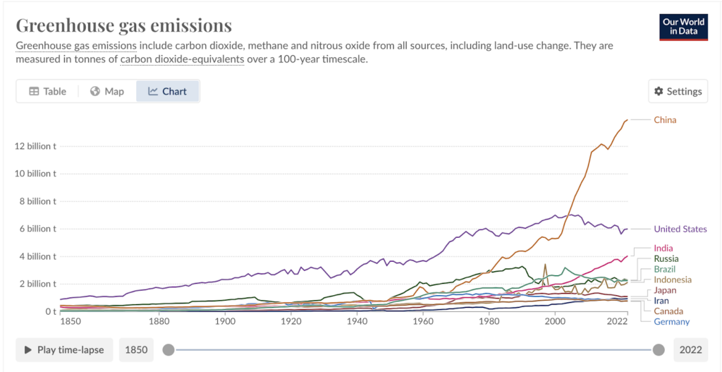 Gráfico em inglês mostrando as emissões de gases do efeito estufa de 1850 a 2022, com aumento expressivo a partir da década de 60. São destacados os países: China, Estados Unidos (como mais poluentes), Índia, Rússia, Brasil, Indonésia, Japão, Irã, Canadá e Alemanha.