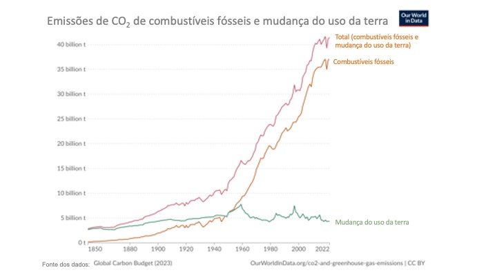 Gráfico destaca as emissões de CO2 de combustíveis fósseis e mudanças do uso da terra, destacando emissões entre 1850 a 2022 de Total. A linha mais vertical é a total (combustíveis fósseis e mudança do uso da terra), seguido de combustíveis fósseis e, mais abaixo, mudança do uso da terra.