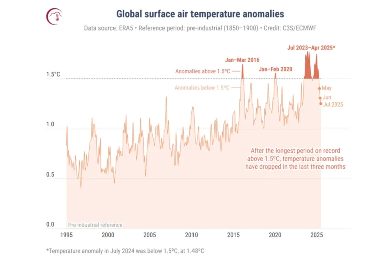 europa julho mais quente 2025