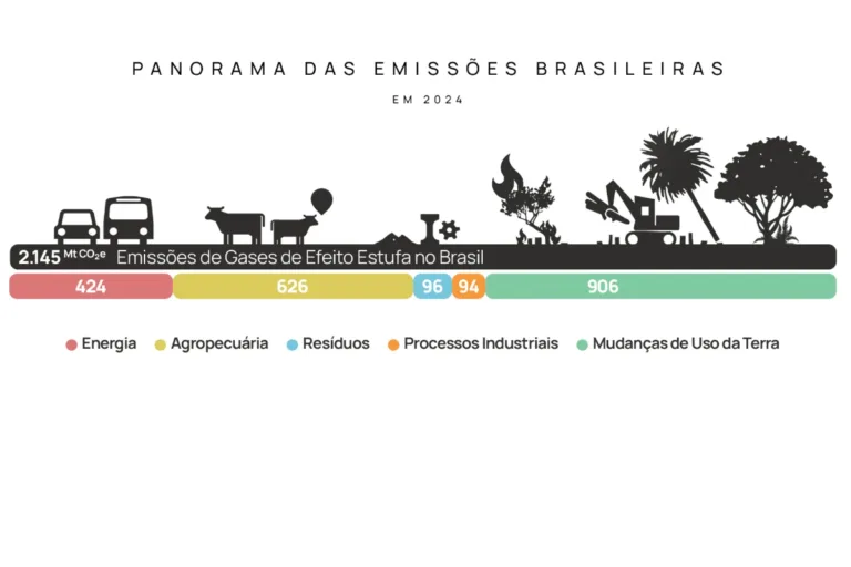 emissões brasil seeg