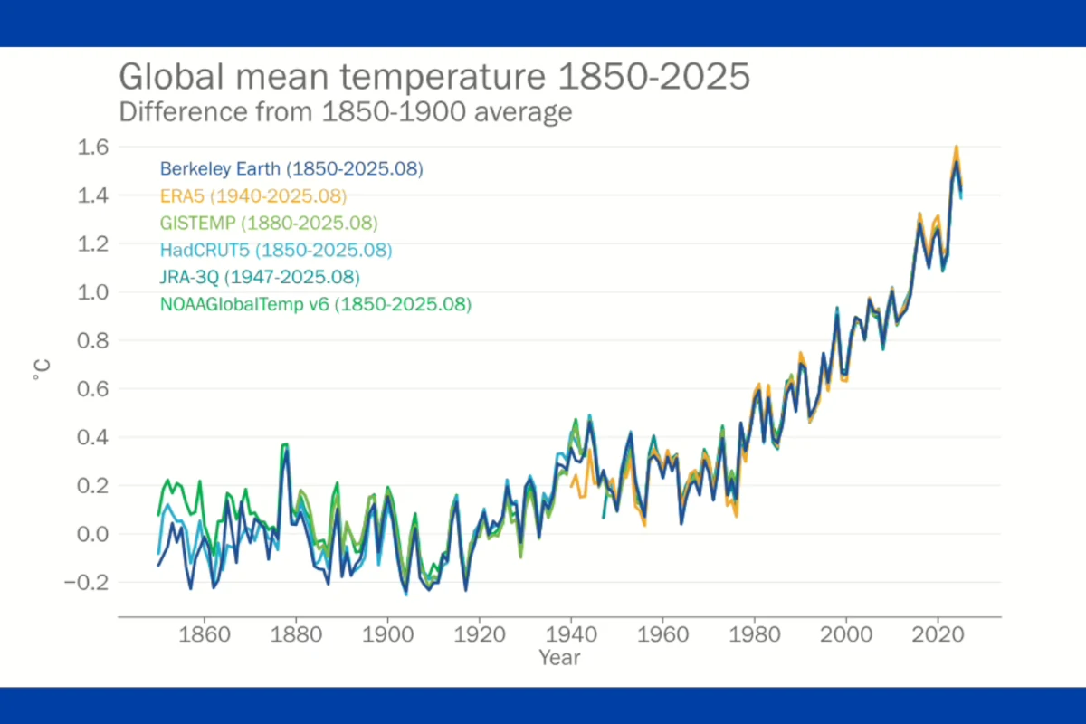 estado global do clima
