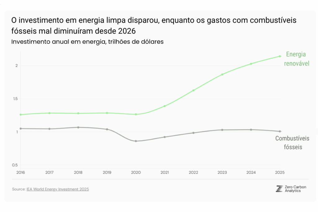 gastos renovaveis fosseis 1