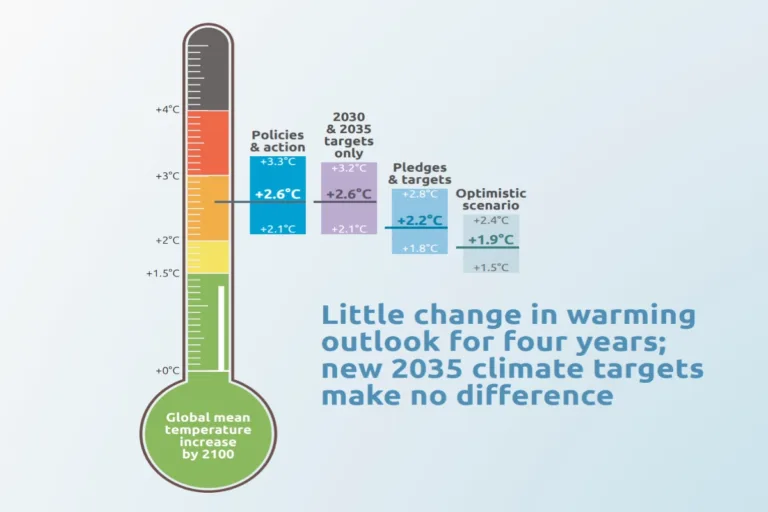 metas climáticas 2,6oc de aquecimentob relatório
