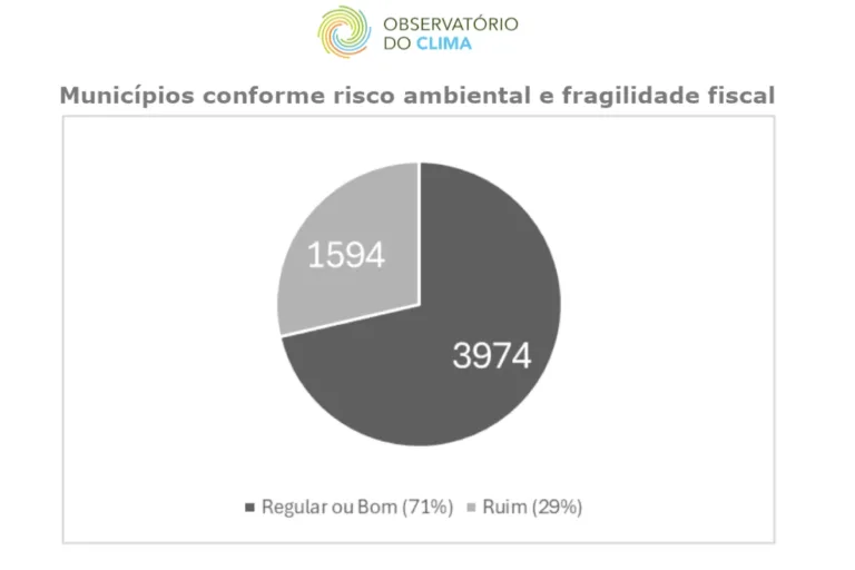 risco ambiental fagilidade fiscal